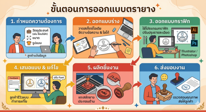 คัมภีร์การผลิตตรายาง: จากการออกแบบสู่ตราประทับที่คมชัด